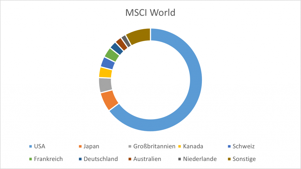 MSCI World ETF országok