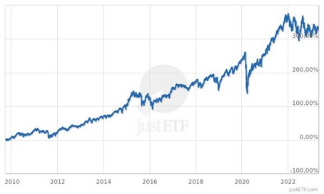 MSCI World ETF teljesítmény