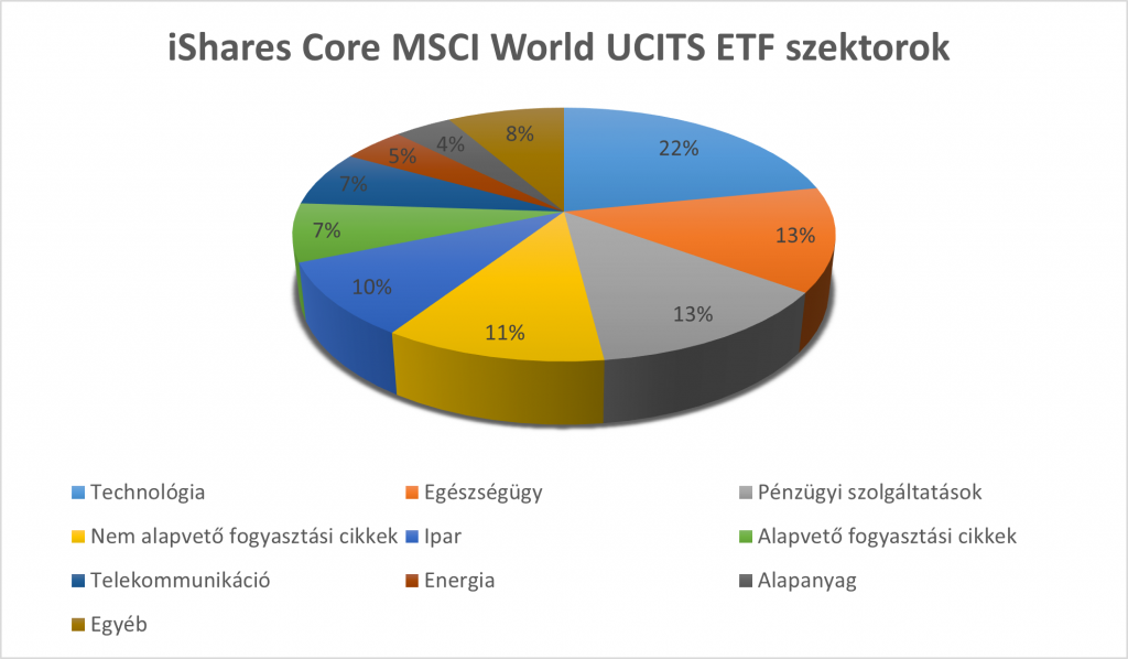 MSCI World ETF szektorok