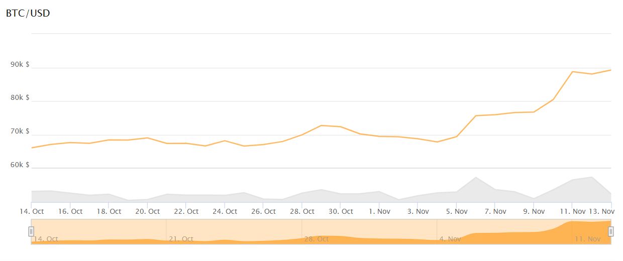 bitcoin újabb csúcsokat dönt
