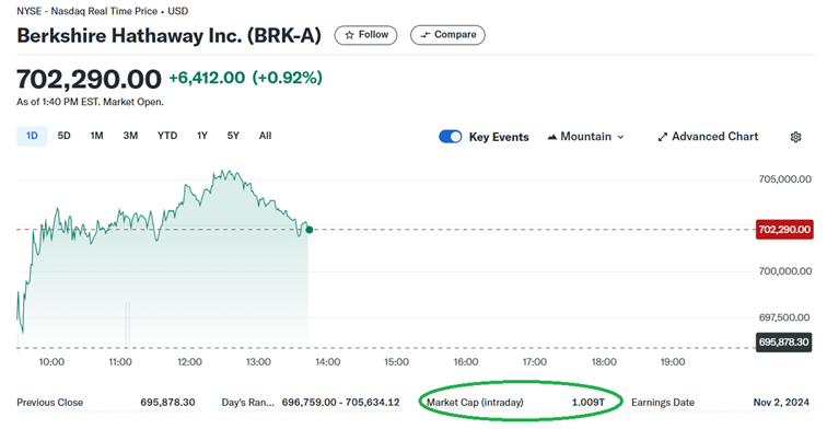 berkshire hathaway árfolyama