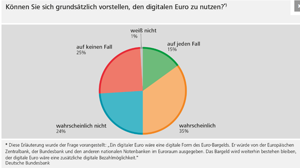 el tudja képzelni a digitális euró jövőbeli használatát