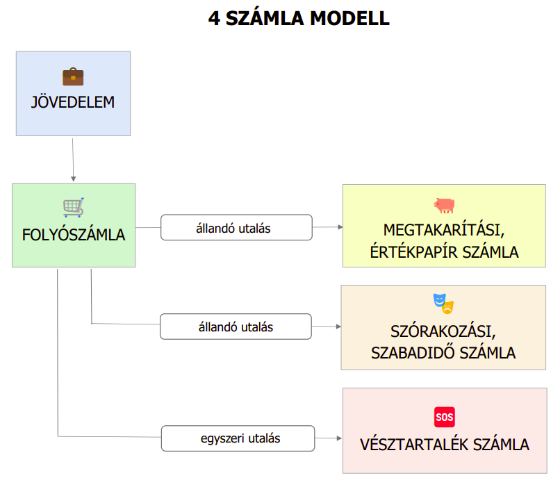négy számlamodell