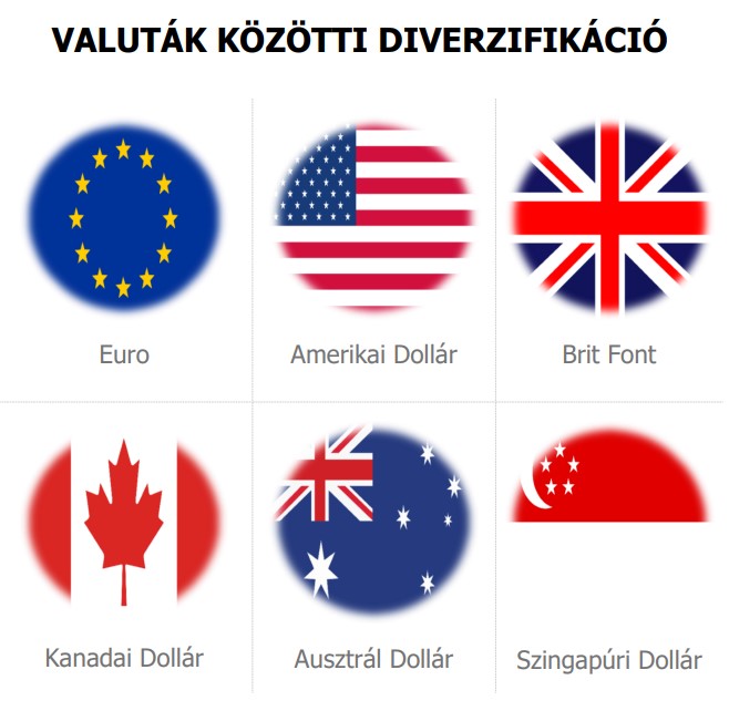 diverzifikáció valuták