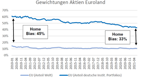 befektetői hibák home bias