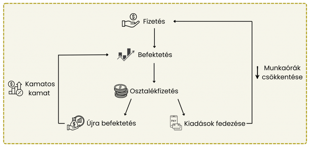 osztalékportfólió
